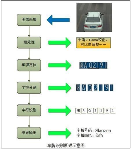 車牌分析